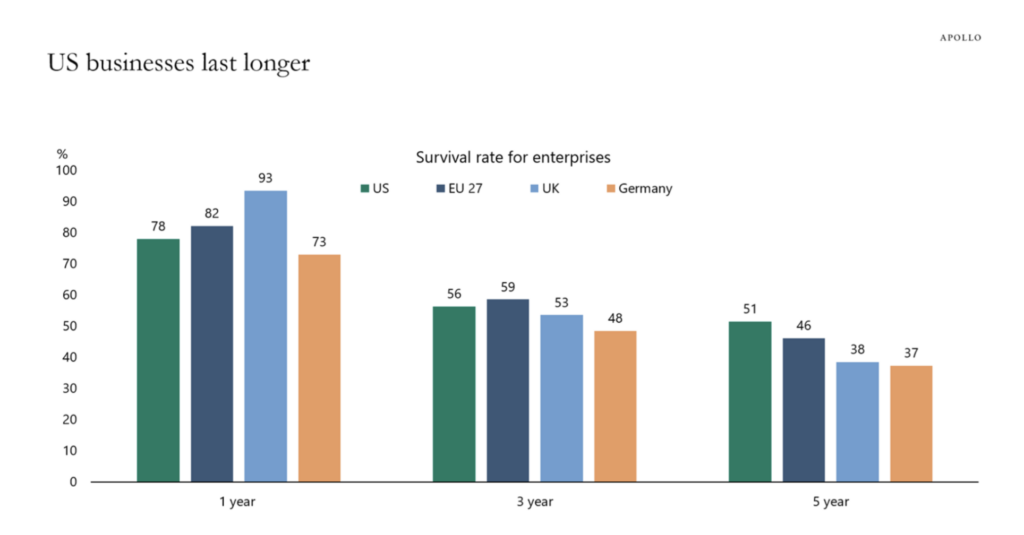 Enterprise Survival Rate Chart